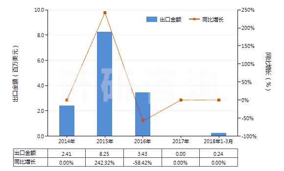 2014-2018年3月中國其他釩的氧化物及氫氧化物(HS28253090)出口總額及增速統(tǒng)計